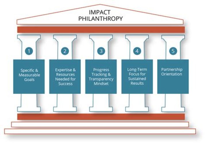 A Journey Of Philanthropy And Impact
