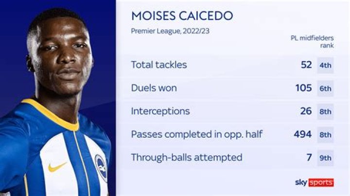 Unveiling Moises Caicedo's Faith: Discoveries And Insights